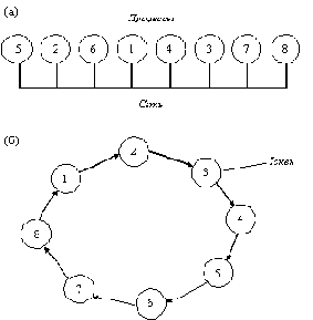 Token Ring
