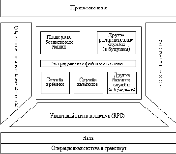   DCE  OSF