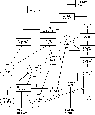        UNIX