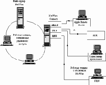 NetWare Connect 1.0  Novell