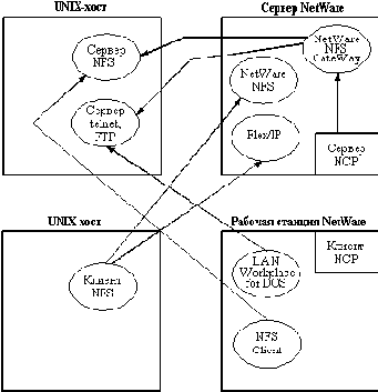 LAN WorkPlace for DOS